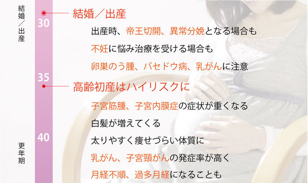 女性は一生に4回変化する 身体のリスクと心の変化 を年表にしてみた 2 3 ハピママ