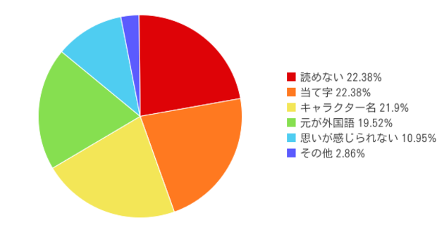 名付け 読めない名前 はやめるべき アンケート結果とランキングから見えた事 2 2 ハピママ