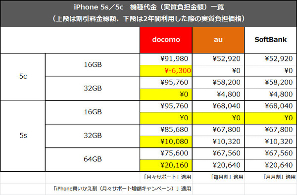 Iphone 5s 5c ドコモ Au Softbank一番得する選び方は オススメ面 と 気になる面 を徹底比較 2 5 ウレぴあ総研