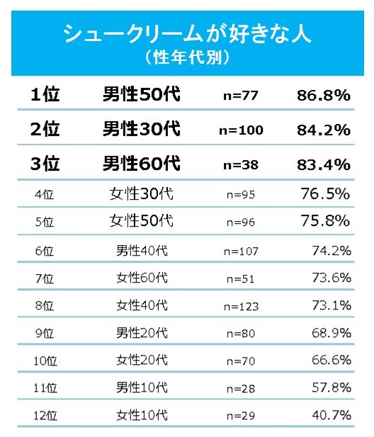 スーパー コンビニスイーツ 人気ランキング発表 1位は不動の人気スイーツ うまいめし