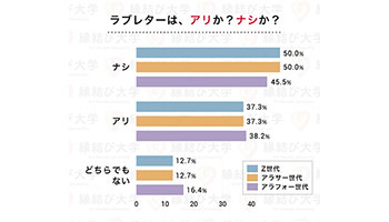 現代の告白方法としてラブレターは ナシ 成功率も低いことが明らかに ウレぴあ総研