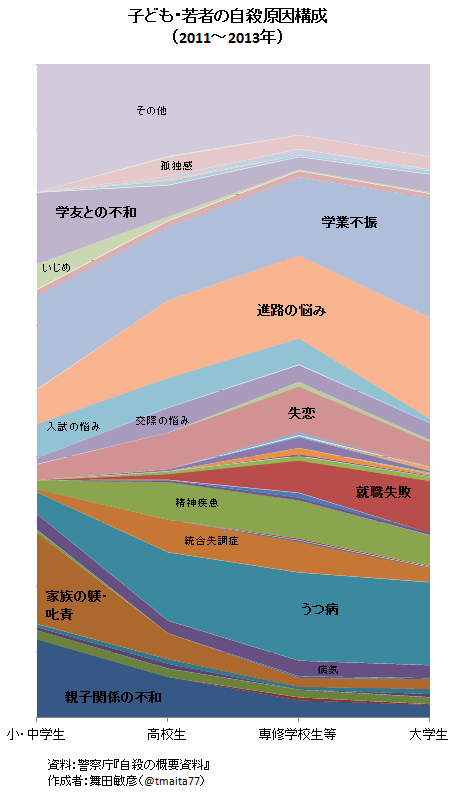 子どもの自殺原因は イジメ より 親子の問題 が多い 日本の自殺率が高い３つの理由 2 2 ハピママ