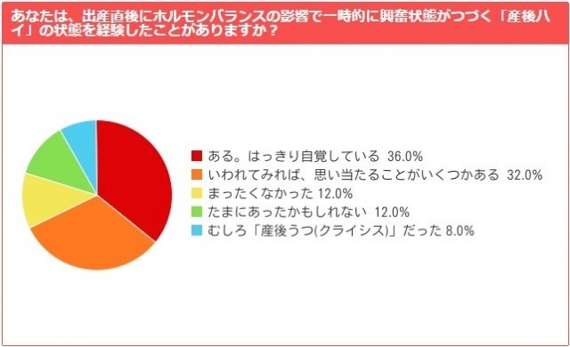 産後うつより迷惑な 産後ハイ 経験者は8割 驚きの実態とその対処法 ハピママ