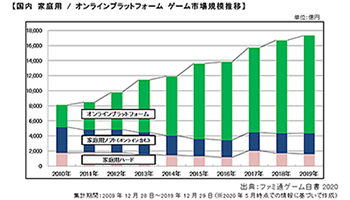 10年連続成長の国内ゲーム市場、コロナ禍でさらに需要増加 - ウレぴあ総研