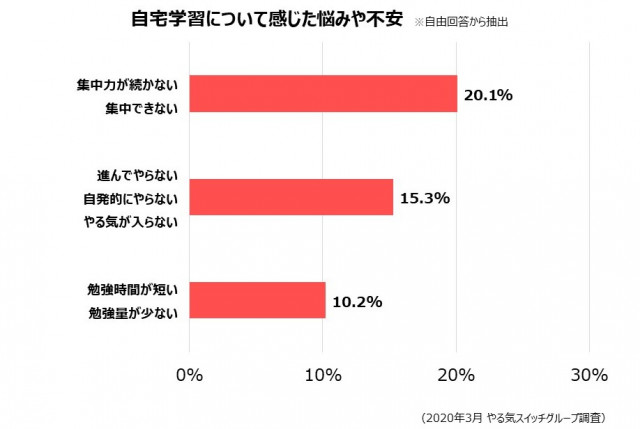 自宅学習 集中力が続かない 子どものやる気を伸ばす 親の声がけ 1 2 ハピママ