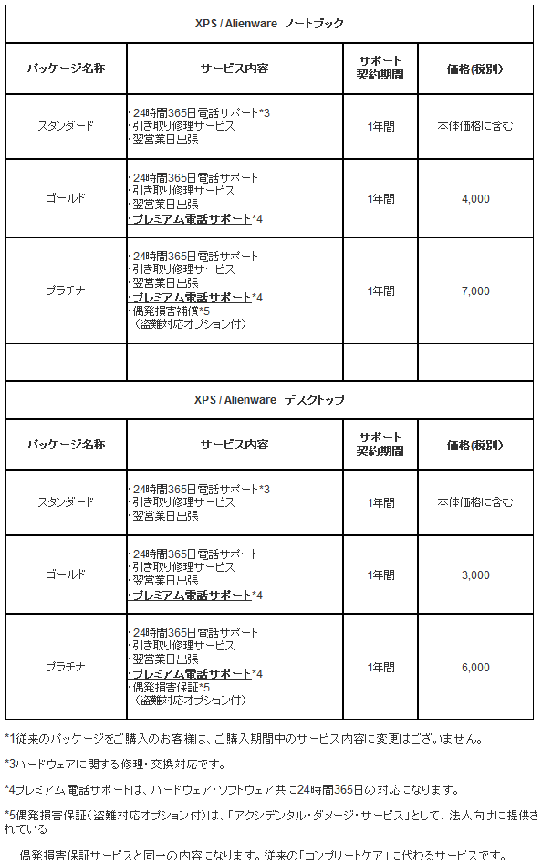 デル 国内スタッフが24時間対応する プレミアム電話サポート ソフトウェアもok ウレぴあ総研