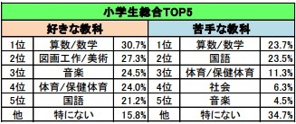 小中学生の 最新勉強事情 が明らかに 好き 嫌いな教科 先生になってほしいのは 1 3 ハピママ