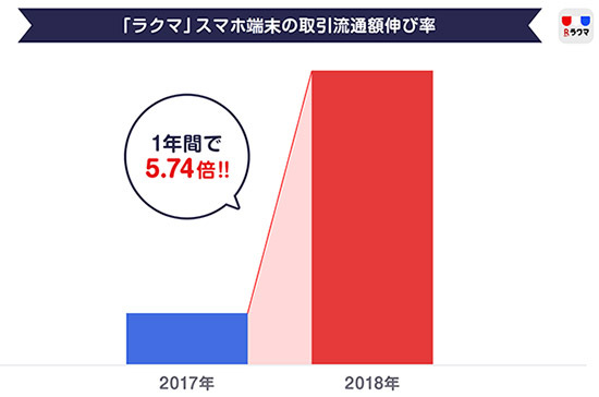 ラクマ スマホ端末の取引額が5倍以上に 楽天が調査 ウレぴあ総研