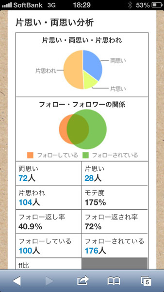 ほんとに仲良いの誰 フォロワーとの親密度がわかるtwitterサービス5選 3 5 ウレぴあ総研