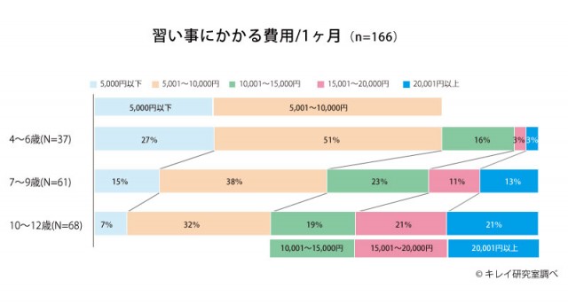 習い事 いつから何を習わせる 子どもに続けさせて よかった ものベスト3 2 2 ハピママ