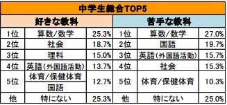 小中学生の 最新勉強事情 が明らかに 好き 嫌いな教科 先生になってほしいのは 2 3 ハピママ