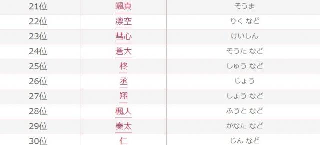 男の子 21年 赤ちゃん名づけランキング 発表 3年連続1位 を抑えた名前は 1 2 ハピママ