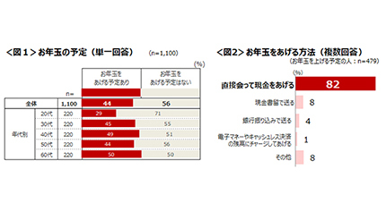 新型コロナ禍でもお年玉は 現金を手渡し 例年出していた年賀状は取りやめも ウレぴあ総研