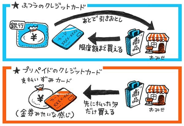 図解 審査 口座不要で履歴残らず 安全プリペイド型クレジットカード 1 3 ウレぴあ総研