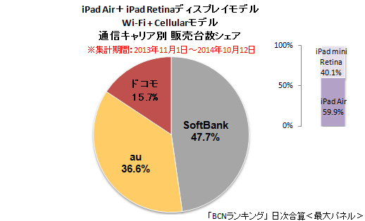 Ipad Cellularモデルも三つ巴の争いに Ipad Air Ipad Mini Retina のシェアトップのキャリアは ウレぴあ総研