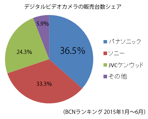 bcn ランキング セール カメラ