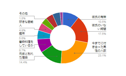 男に聞かれて 正直に答えていないこと は 女たちの嘘 が明らかに リサーチ結果 1 2 Mimot ミモット