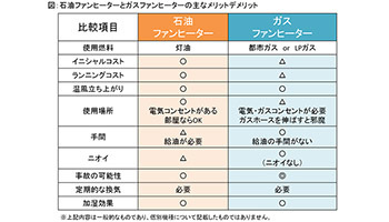 冬暖房のファンヒーター 石油 と ガス で使い方の違いは ウレぴあ総研