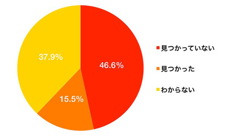 昔の恋人との 思い出の品 は残す 性別 世代で違いが明らかに 2 2 ウレぴあ総研