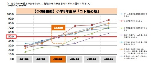 おつかい 料理 スマホは何歳から 小学生の コト始め年齢 が明らかに 1 2 ハピママ