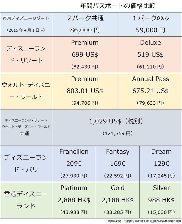 東京ディズニーランド シーがパスポート値上げ発表 でも 東京が断トツで世界一安いって本当なの 2 4 ディズニー特集 ウレぴあ総研