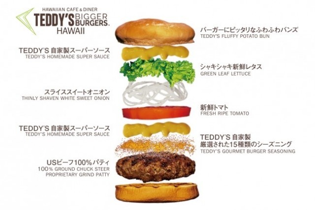 ハワイno 1 テディーズビガーバーガー Teddy S Bigger Burgers が湘南に初上陸 今春オープン決定 うまい肉