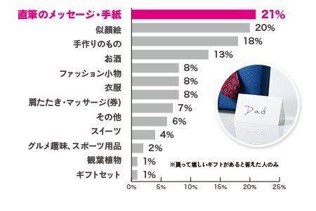 父の日 衝撃のアンケート結果が 代 40代 子どもの本音 と お父さんの本音 3 3 ハピママ