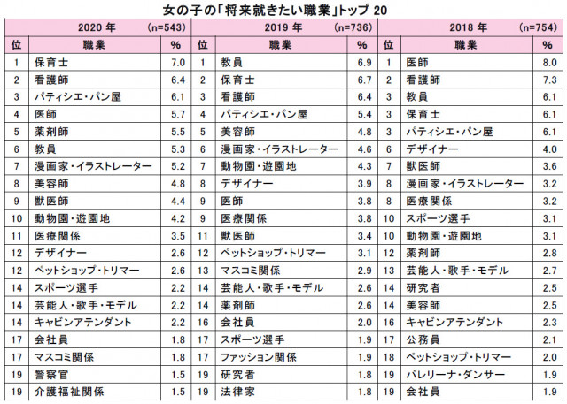 小学生 将来就きたい職業 ランキング 男の子は3年連続同じ 女の子は時世を反映 2 2 ハピママ