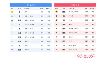 鬼滅ネーム が増加 年 赤ちゃんの名前ランキング 発表 ウレぴあ総研