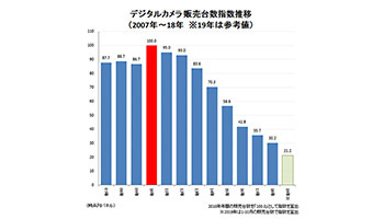 デジカメ市場縮小や楽天モバイルが話題に ビックカメラ日本橋や2画面スマホも ウレぴあ総研