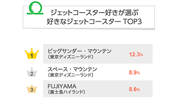 東京ディズニーランドが1位と2位を占める 人気のジェットコースター ウレぴあ総研