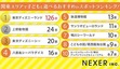 【関東エリア】保護者が回答　「子どもと遊べる」おすすめスポットランキング